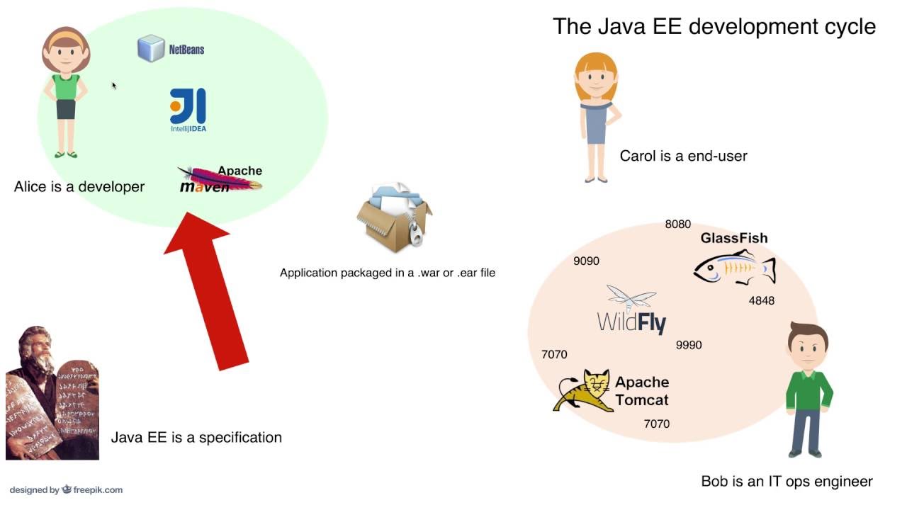 Bootcamp 1.3: Java EE with Netbeans and maven - YouTube