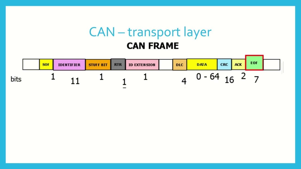 CANopen Explained - A Simple Intro [2022] – CSS Electronics