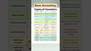 📢Types of Vouchers #account #accounting #shorts #viral #trending