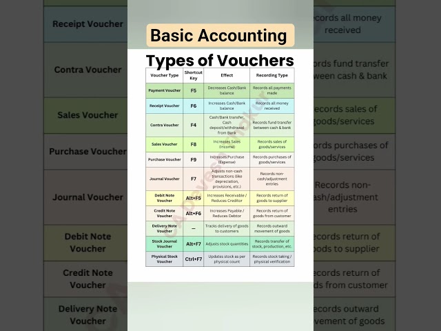 Types of Vouchers #account #accounting #shorts #viral #trending