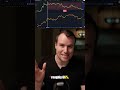 📉 Solana Lost 66% to Bitcoin — Here's Why