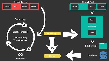 NodeJS Event Loop And MongoDB Setup - Server Development Ep. 2