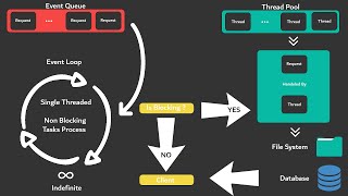 NodeJS Event Loop And MongoDB Setup - Server Development Ep. 2