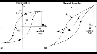 How to plot VSM curve using Origin?