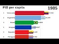 As economias mais ricas da América do Sul | PIB per capita (1985-2020)