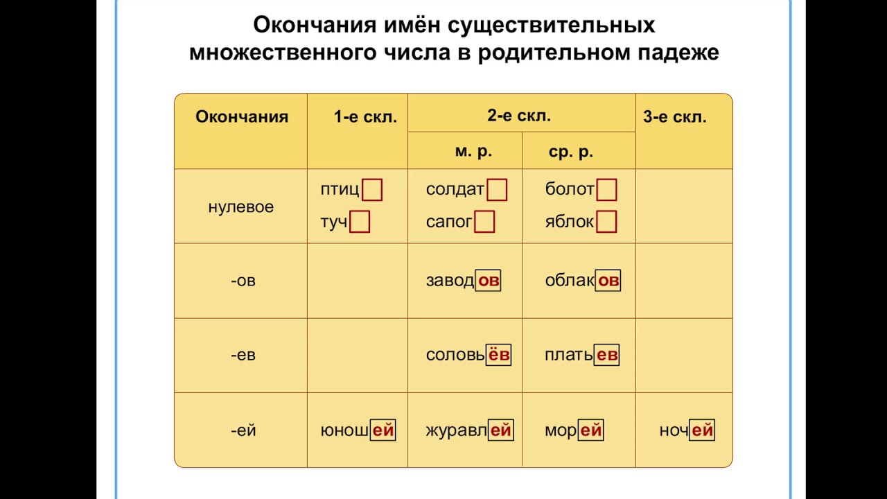 Безударные окончания имен сущ .Множественное число имен сущ по падеж ...