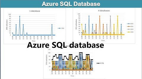 Azure SQL Database Tutorial | Relational databases in Azure | Azure SQL Overview | part 08