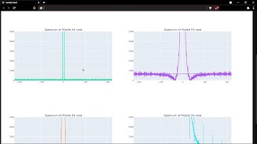 Spectral Analysis of Fourier transform of all right hand notes of the rhyme TwinkleTwinkleLittleStar