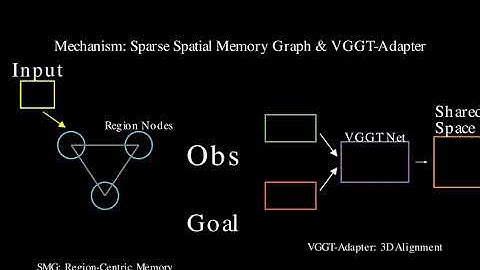 MG-Nav: Dual-Scale Visual Navigation with Sparse Memory
