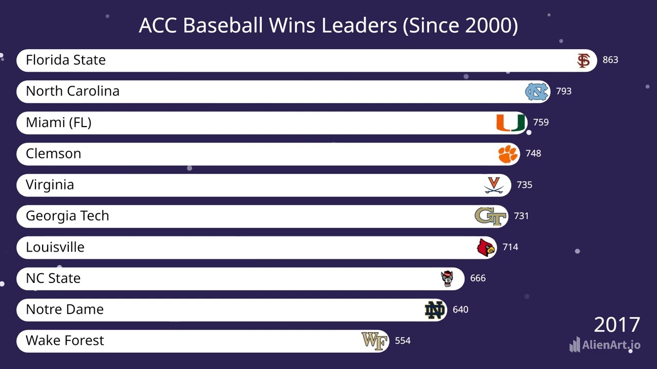 ACC Baseball Wins Leaders Since 2000
