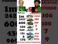 Pakistan vs Afghanistan ⚔️ Military Strength 2026