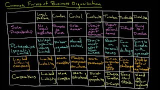 Common Forms of Business Organization