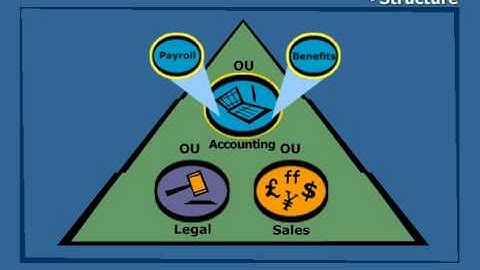 Active Directory Concepts