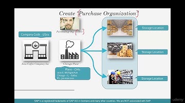 28.What is Purchase Org in SAP