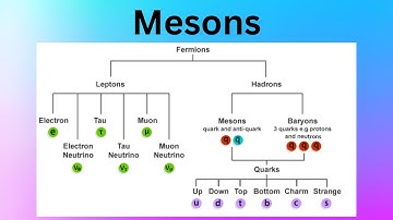 Mesons #explorephysics #inspirephysics #physics #particlephysics #quantummechanics#physicsmadesimple