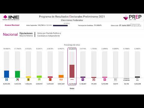 Programa de Resultados Electorales Preliminares (PREP) 2021 (1)