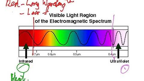 Lesson 7 - Electromagnetic Spectrum