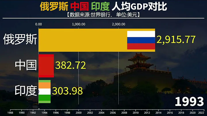 中國俄羅斯印度人均GDP對比，中國速度！ - 天天要聞