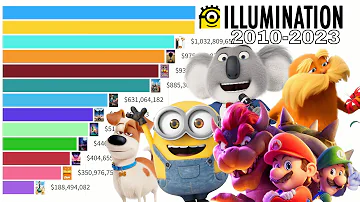 Highest Grossing Illumination Movies of All Time 2010 - 2023