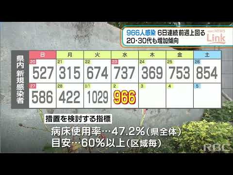 RBC NEWS「新規感染966人「再流行の前兆とも」」2022/03/02