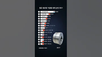 철강 생산량 기업별 세계 순위 2021