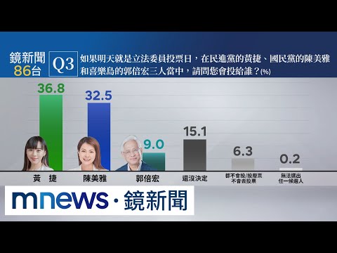 鏡新聞高雄第六選區民調出爐 黃捷36.8%領先｜#鏡新聞