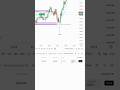 Day -74 forex journey  profit -20$ #trading