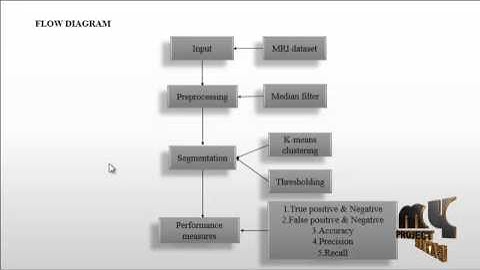 Automatic Brain Tumor Tissue Detection based - Hierarchical | Final Year Projects 2016 - 2017