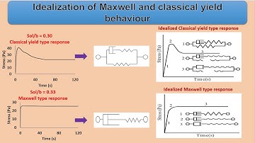 Studies on improvements in the rheological behavior of alkali-activated fly ash ... by Anvit Gadkar