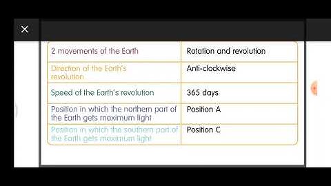 CLASS 4 BLOCK 15.2  REVOLUTION OF THE EARTH, SOCIAL SCIENCE