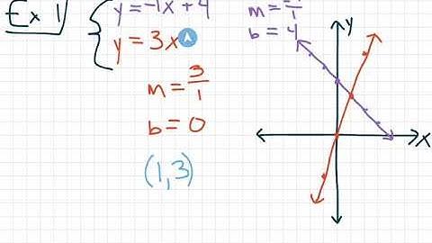 8th Grade Go Math Module 8 Lesson 1a: Solving Systems of Linear Equations (by Graphing)