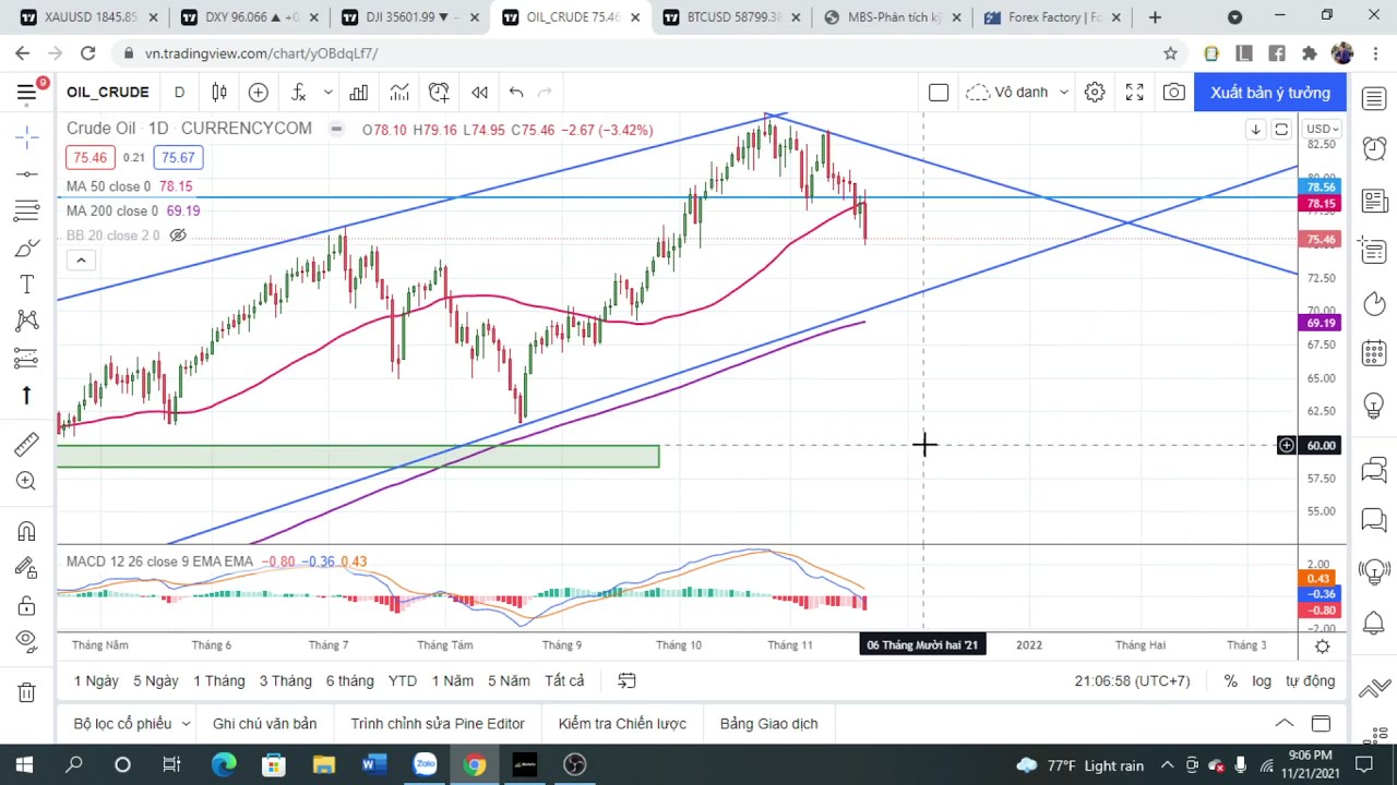 OIL, BTC, DOWJONES, Vnindex đều báo đỉnh, Cậu Vàng sẽ tỏa sảng khi thị trường tài chính hỗn loạn