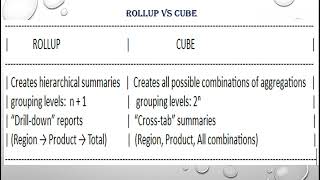 CUBE Function in SQL for Multi-Dimensional Aggregations