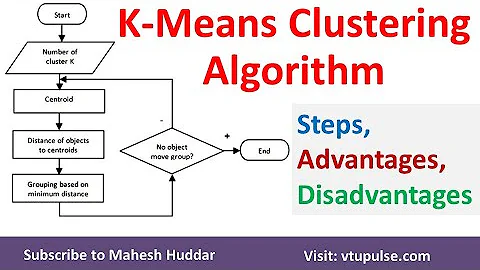 KMeans Clustering Algorithm | Steps in KMeans Algorithm | Advantages Disadvantages by Mahesh Huddar