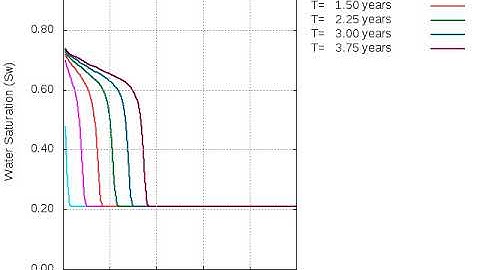 Water saturation profiles from one-dimensional numerical simulation of waterflood.