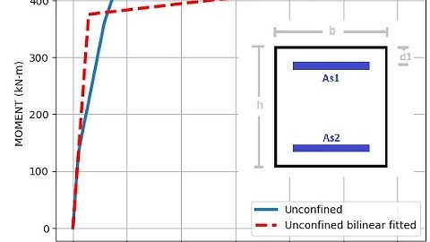 Moment Curvature Analysis of Unconfined Concrete Section with Python