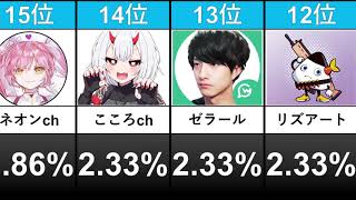 【300人に聞いた】フォートナイト配信者で人気な人15選