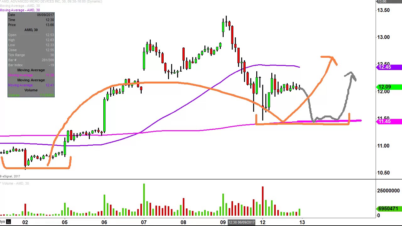 Amd Stock Chart Analysis