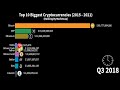 Nomicscom top 10 biggest cryptocurrencies 20152021