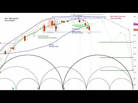 Replay- US Stock Market - S&P 500 SPY Price Projections & Cycle Timing