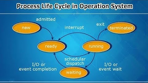 //Process of Operating System//    #computereducation #video #computer #computerknowledge