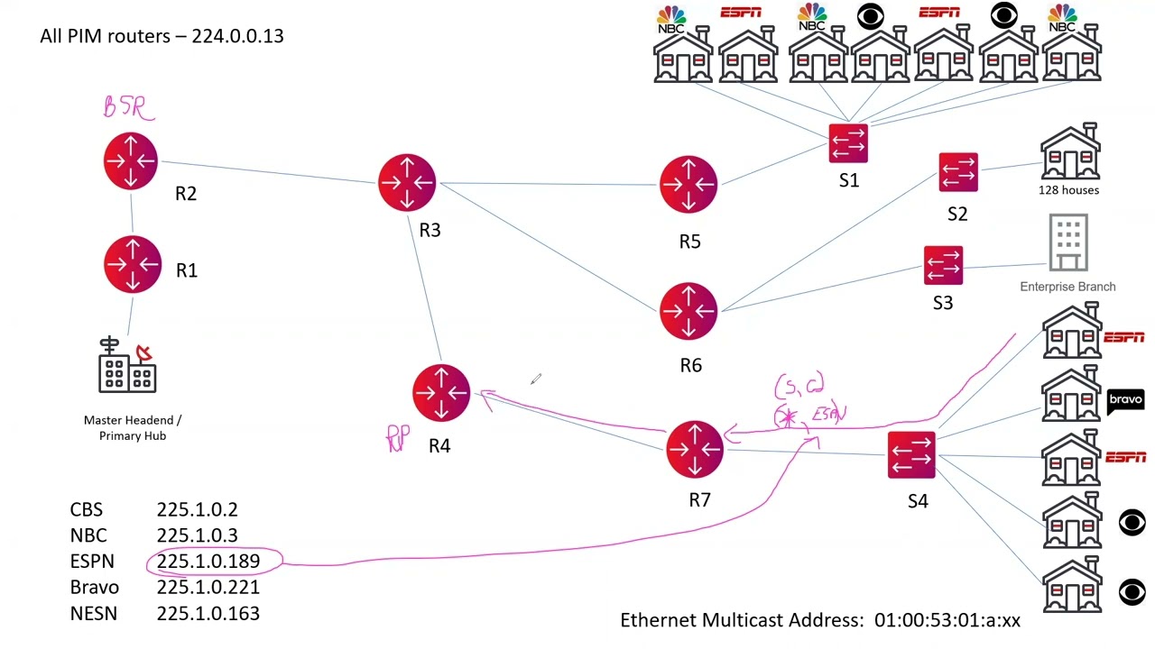 Multicast, PIM-SM, and IGMP Snooping