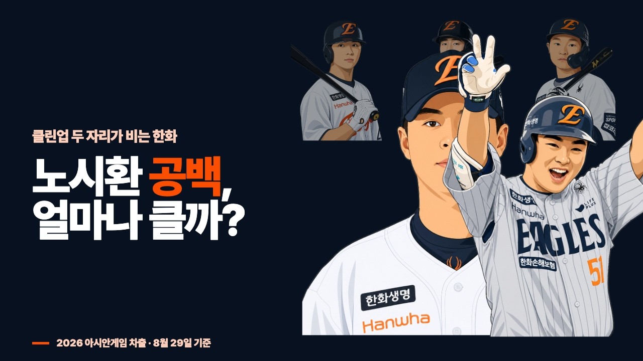 노시환, 문현빈의 빈자리! 아시안게임 기간 한화의 해법은?