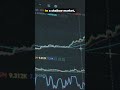 ETF Dip-Buying + Thin Liquidity = The Perfect Volatility Trap 🧨🎯 #cryptocurrency #crypto #cryp