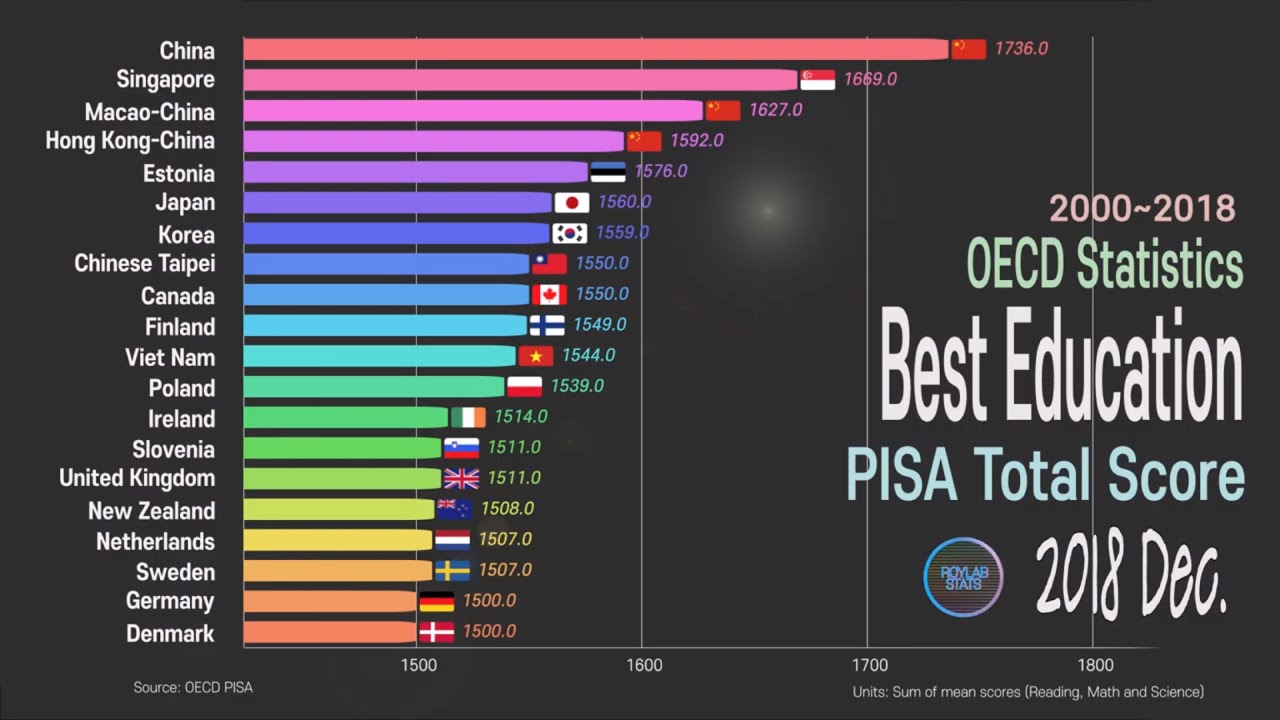 The Best Student and Education, PISA 2000~2018 Country Comparison; OECD PISA