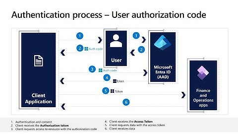 Integration Patterns for D365 FO