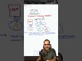 Master 🚀 CDN Explained: Speed Up Your Website! ⚡🌍 | CodeWithKG