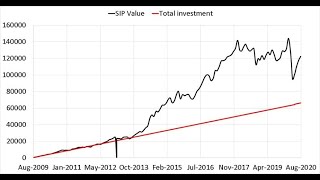 What I learnt from a 11 year SIP in a midcap fund