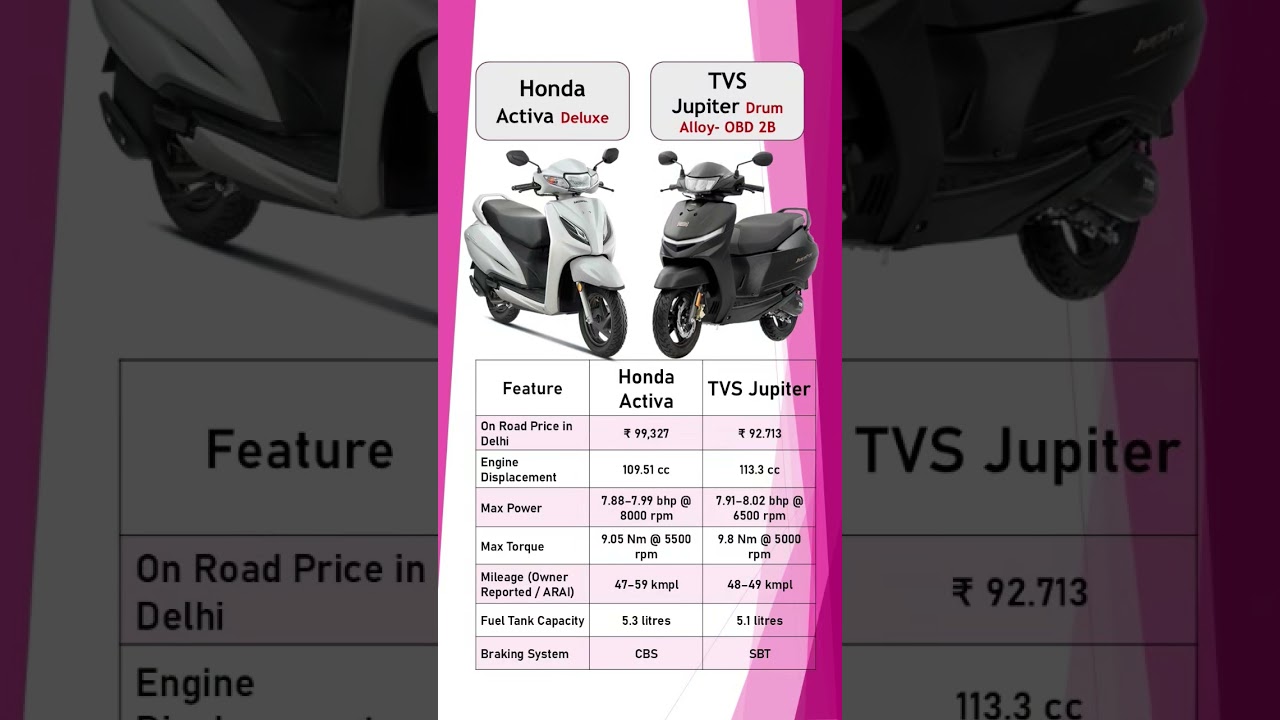 Honda Activa  vs TVS Jupiter 2026 – Real Comparison | Mileage, Price, Features & Winner!