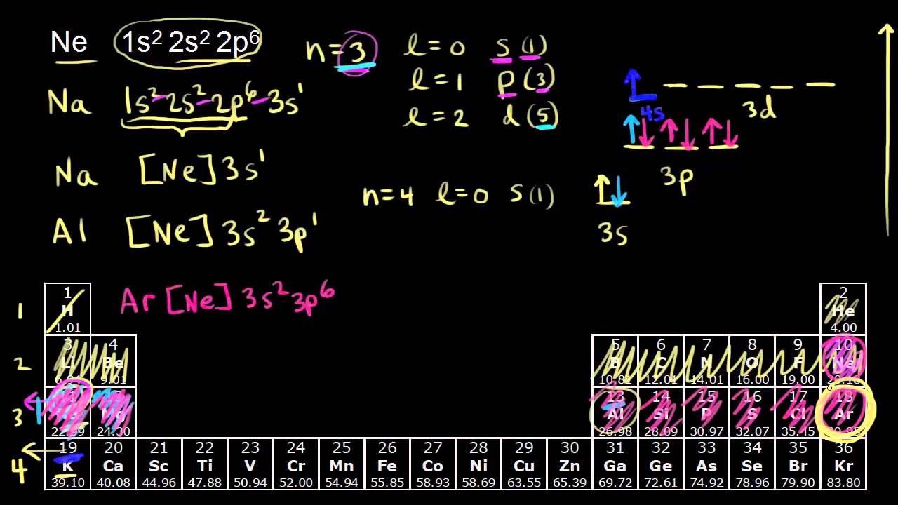 Electron Configurations For The Third And Fourth Periods Video Khan Academy